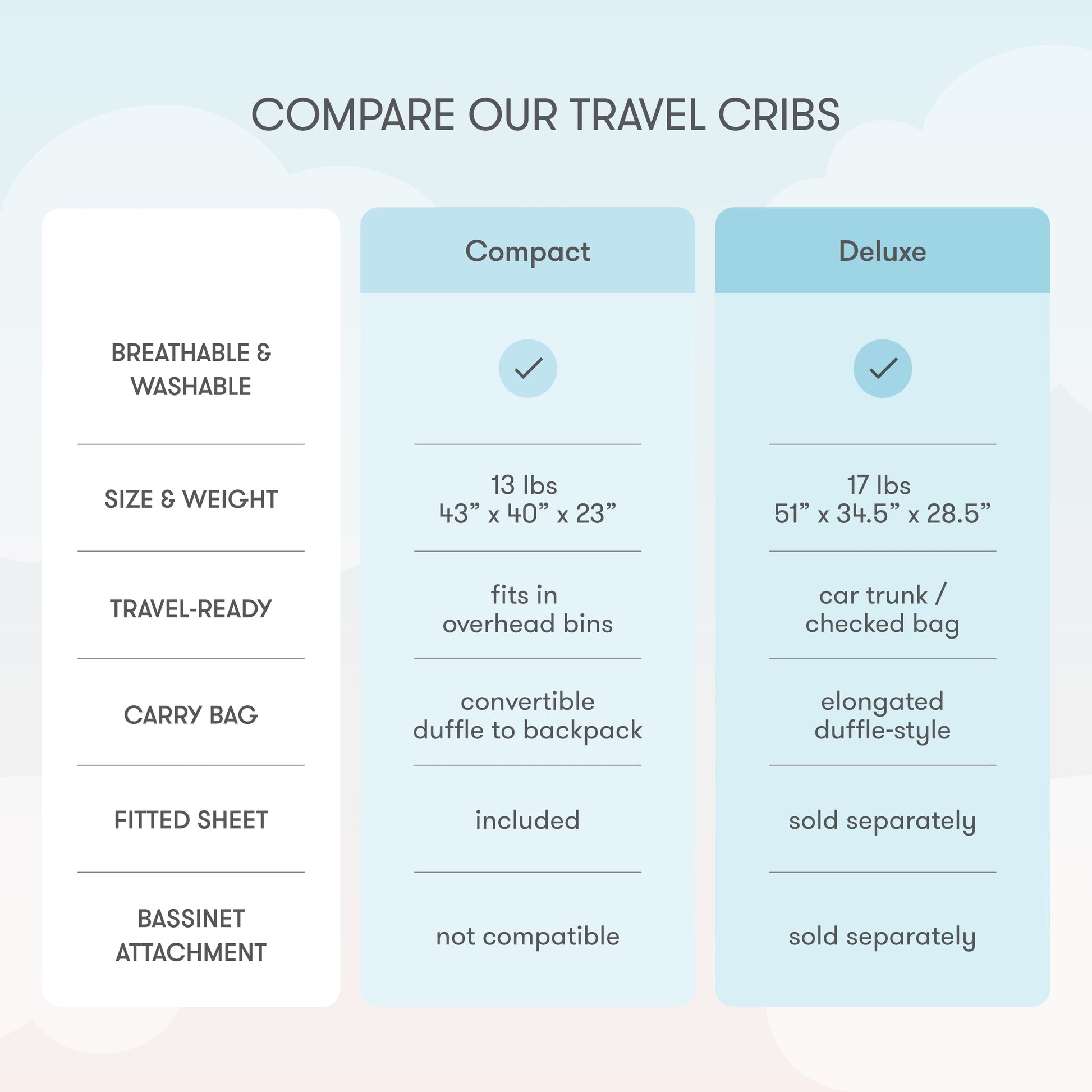 Bassinet & Bedside Sleeper + Deluxe Travel Crib